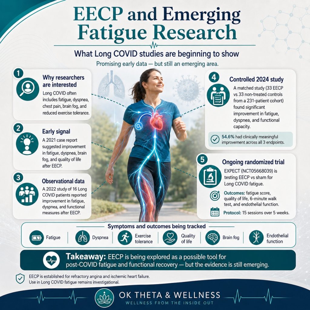 Infographic titled “EECP and Emerging Fatigue Research” showing a woman walking with heart and circulation overlays, surrounded by research callouts about Long COVID fatigue, dyspnea, brain fog, exercise tolerance, and ongoing EECP clinical trials.