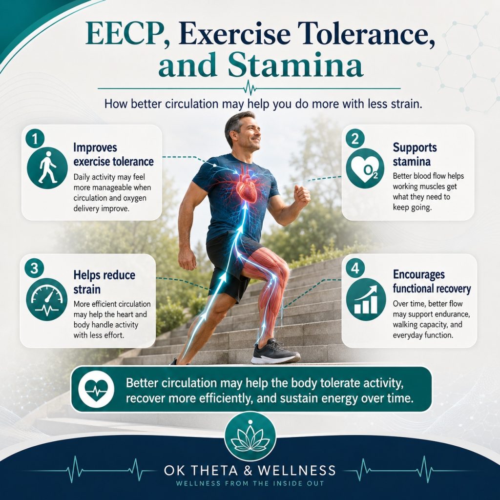 Infographic showing a person walking up stairs with a highlighted heart and leg muscles, surrounded by callouts explaining how better circulation may improve exercise tolerance, support stamina, reduce strain, and encourage functional recovery.
