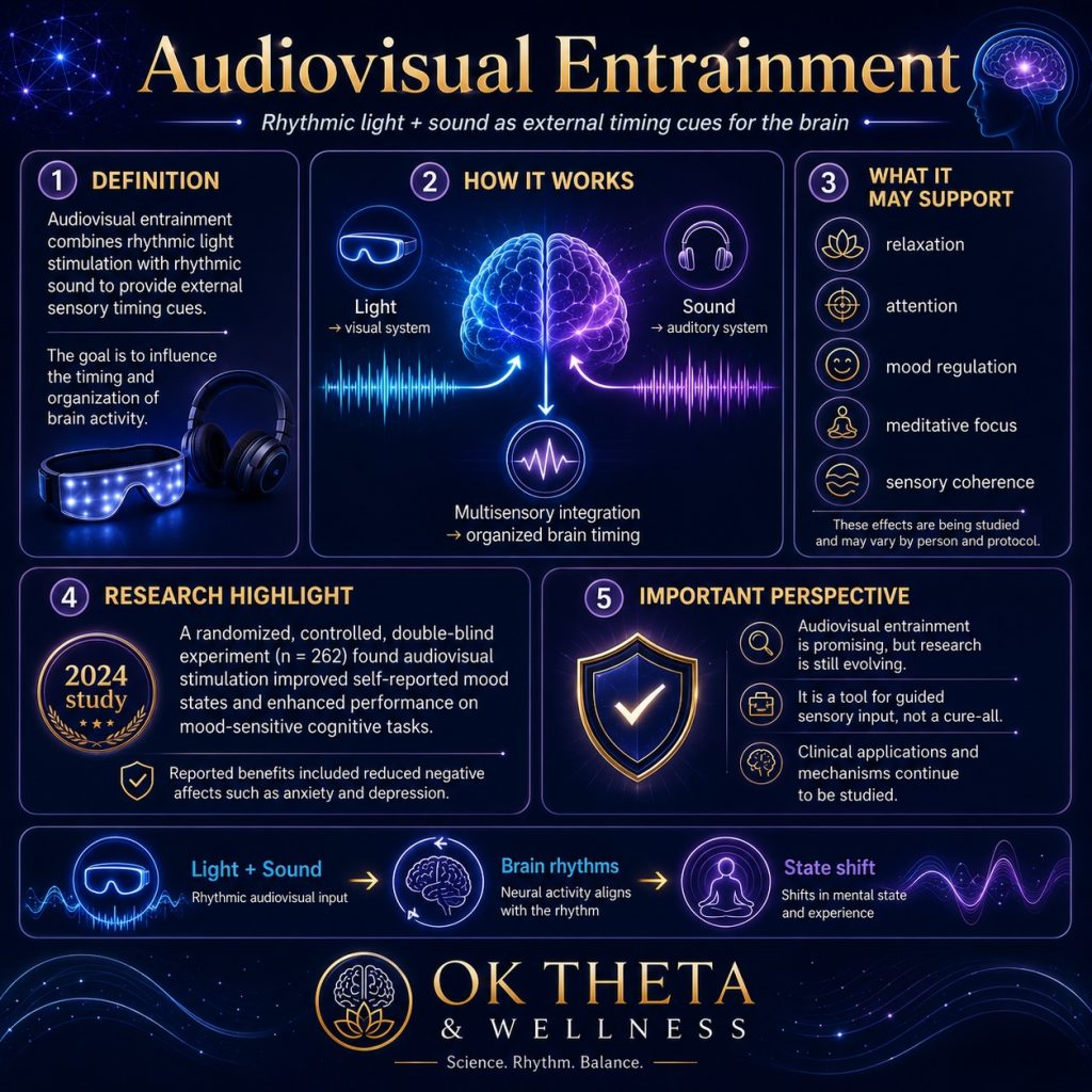 Infographic titled “Audiovisual Entrainment” explaining how rhythmic light and sound act as external timing cues for the brain, with panels defining audiovisual entrainment, showing visual and auditory pathways converging on the brain, and highlighting research on mood and cognitive task performance.