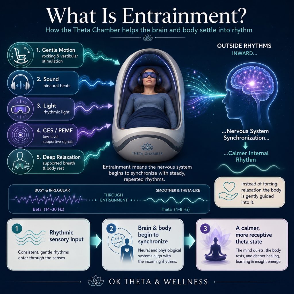 Infographic explaining entrainment in the Theta Chamber, showing gentle motion, binaural beats, rhythmic light, CES/PEMF, and deep relaxation flowing into a person resting in the chamber, leading to nervous system synchronization and a calmer theta-like state.