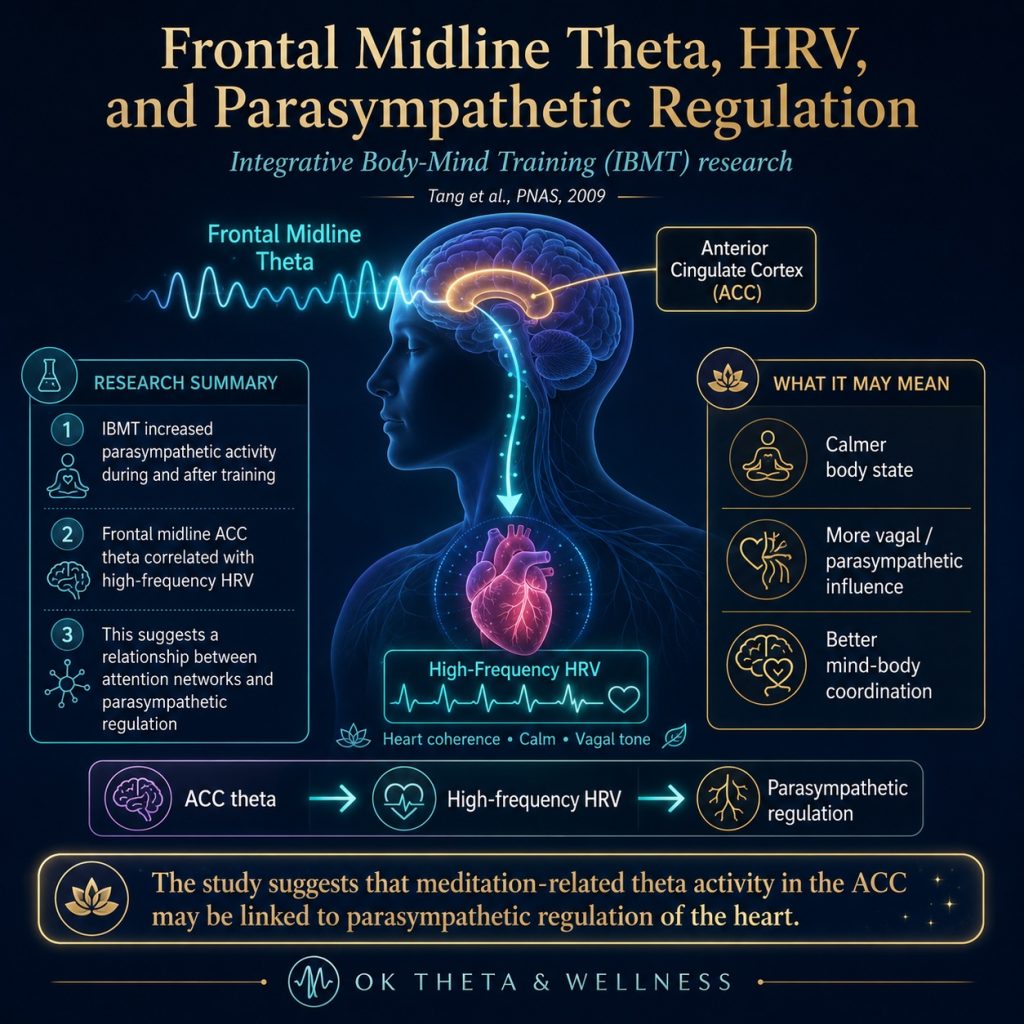 Square scientific infographic titled “Frontal Midline Theta, HRV, and Parasympathetic Regulation,” showing a glowing side-profile human figure with the anterior cingulate cortex highlighted in the brain, a downward connection to the heart, and labeled panels explaining that integrative body-mind training research found frontal midline theta to be correlated with high-frequency heart rate variability.