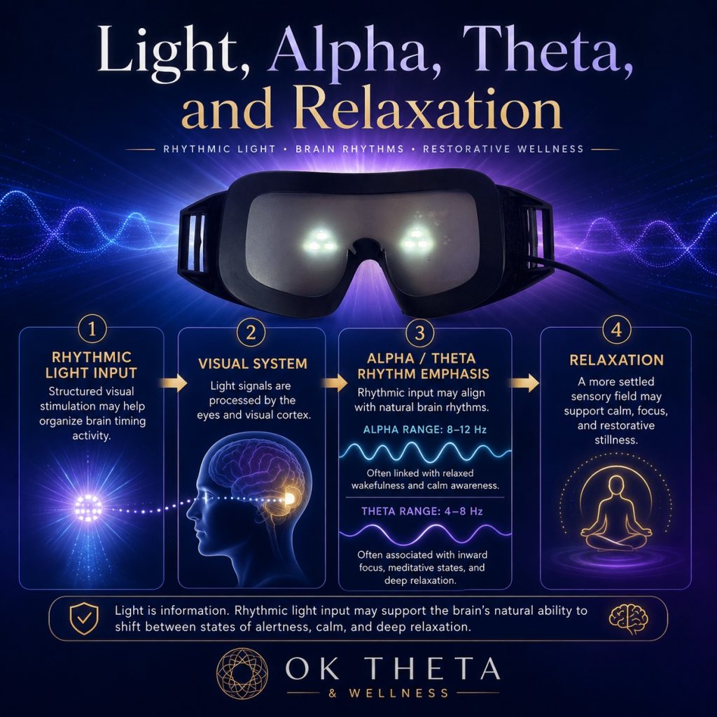 Infographic titled “Light, Alpha, Theta, and Relaxation” showing photic stimulation goggles with glowing light points, a visual-system diagram, alpha and theta waveform ranges, and a relaxation pathway connected to OK Theta & Wellness branding.