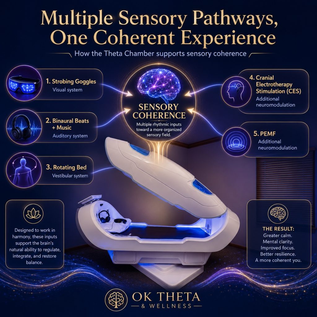 Infographic titled “Multiple Sensory Pathways, One Coherent Experience” showing the Theta Chamber at OK Theta & Wellness with labeled inputs including strobing goggles for the visual system, binaural beats and music for the auditory system, the rotating bed for the vestibular system, and CES and PEMF for additional neuromodulation, all converging toward sensory coherence.