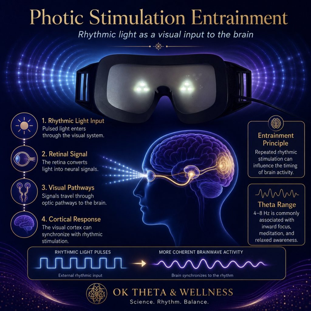 Infographic titled “Photic Stimulation Entrainment” showing the photic stimulation goggles used in the Theta Chamber at OK Theta & Wellness, alongside diagrams explaining how rhythmic light enters the visual system, travels through retinal and optic pathways, and influences brainwave timing.
