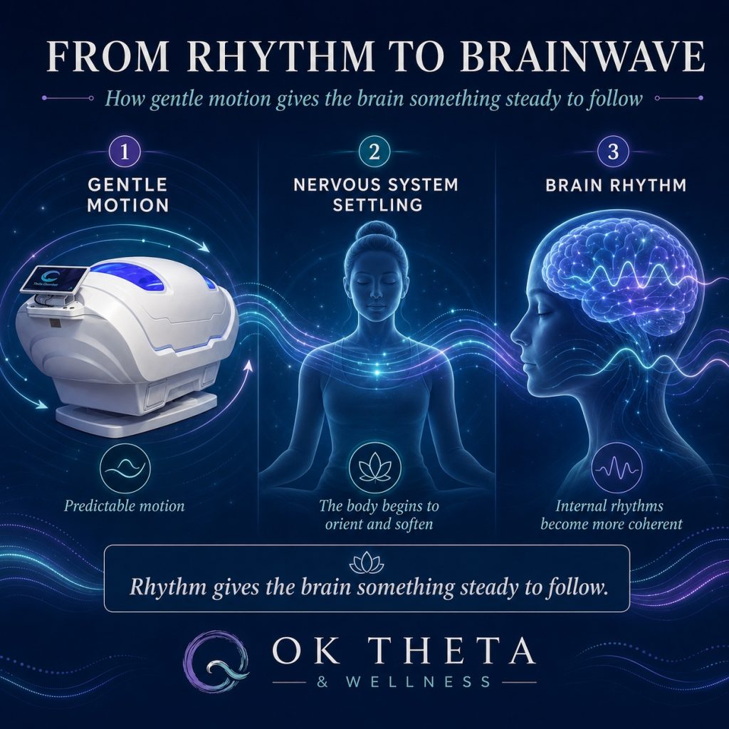 Infographic titled “From Rhythm to Brainwave” showing gentle motion in a Theta Chamber flowing into nervous system settling and more coherent brain rhythm.
