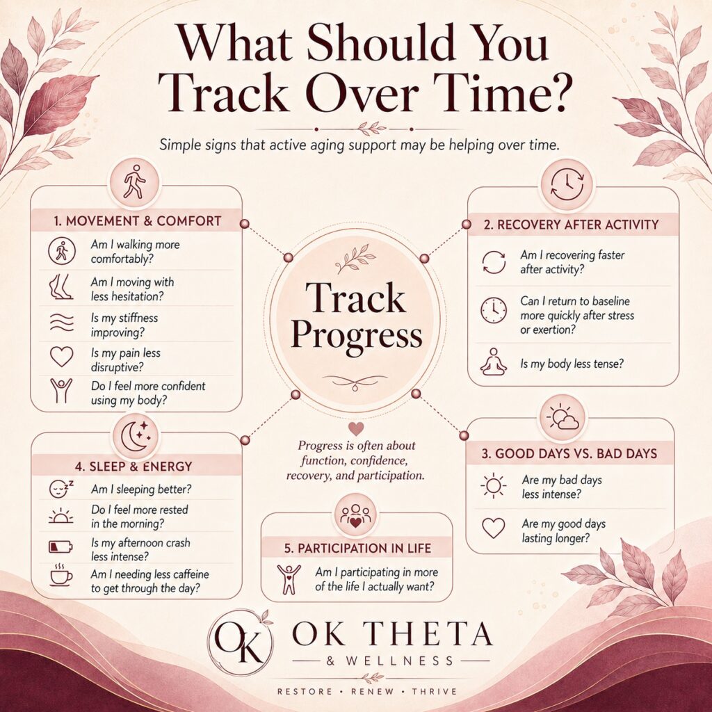 Square infographic titled “What Should You Track Over Time?” showing five areas to monitor during active aging support: movement and comfort, recovery after activity, good days versus bad days, sleep and energy, and participation in life.