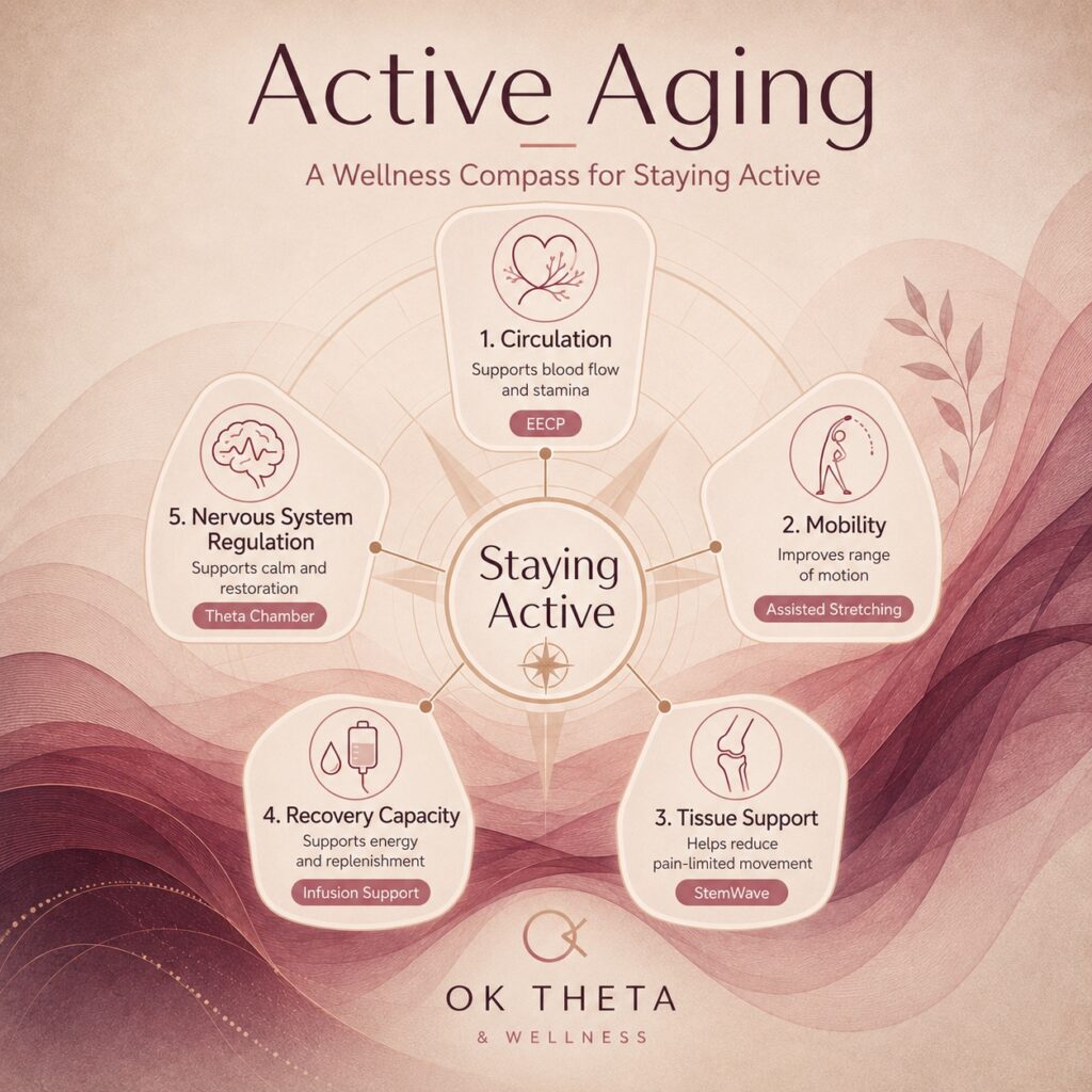 Square infographic titled “Active Aging: A Wellness Compass for Staying Active,” showing a central compass hub connected to five spokes: Circulation with EECP, Mobility with Assisted Stretching, Tissue Support with StemWave, Recovery Capacity with Infusion Support, and Nervous System Regulation with Theta Chamber, with OK Theta & Wellness branding.