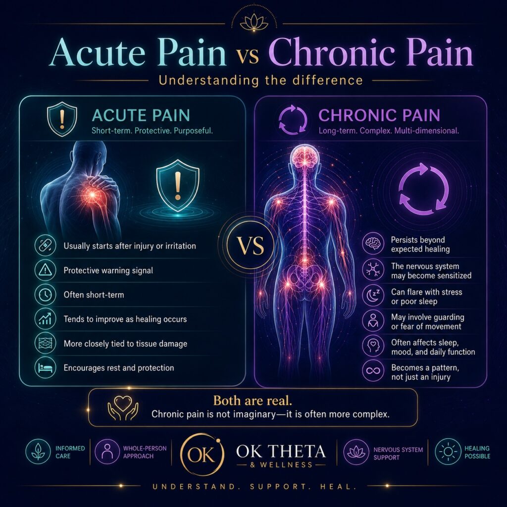 Square OK Theta & Wellness infographic comparing acute pain and chronic pain, with a teal panel for acute pain and a purple panel for chronic pain, showing key differences in duration, purpose, healing pattern, and nervous system involvement.