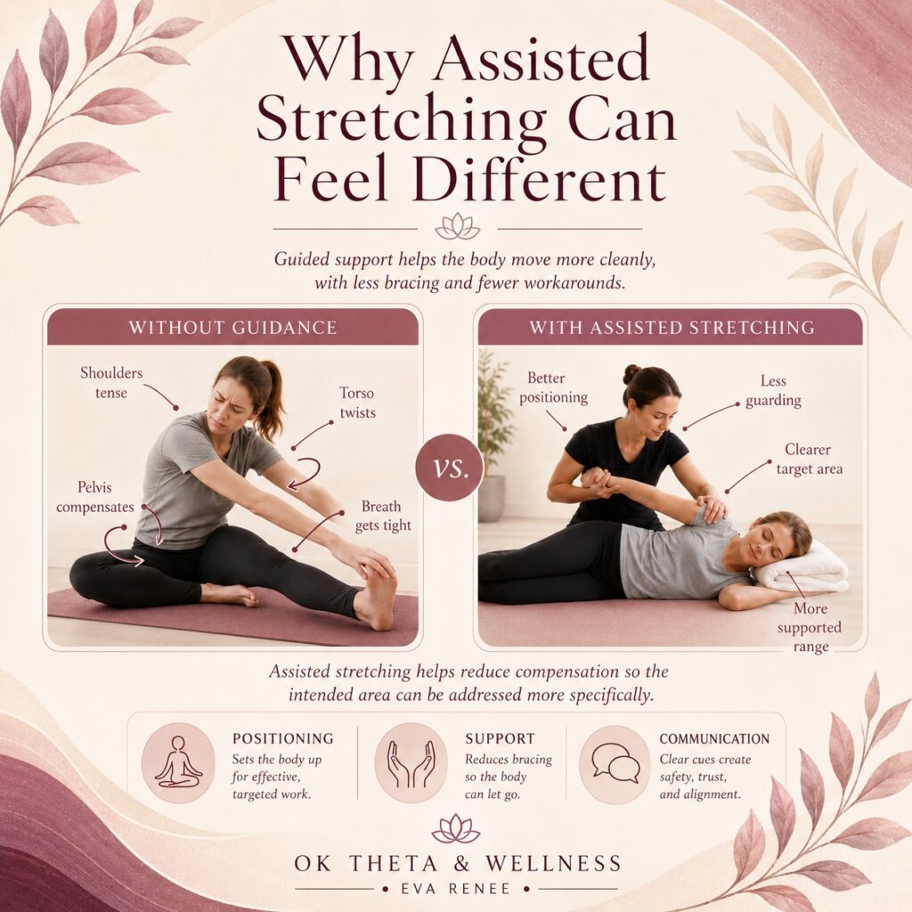 Square infographic titled “Why Assisted Stretching Can Feel Different,” comparing stretching without guidance versus with assisted stretching, to show how guided support can reduce bracing, improve positioning, and help the body move with more supported range.