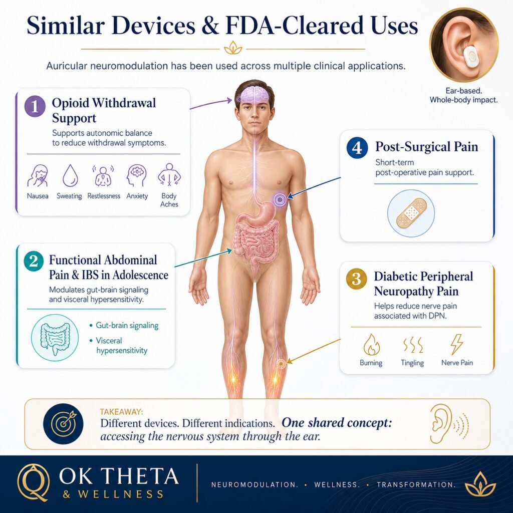 Branded OK Theta & Wellness infographic showing a human body with arrows pointing to clinical applications of auricular neuromodulation, including opioid withdrawal support, functional abdominal pain and IBS in adolescence, diabetic peripheral neuropathy pain, and post-surgical pain.