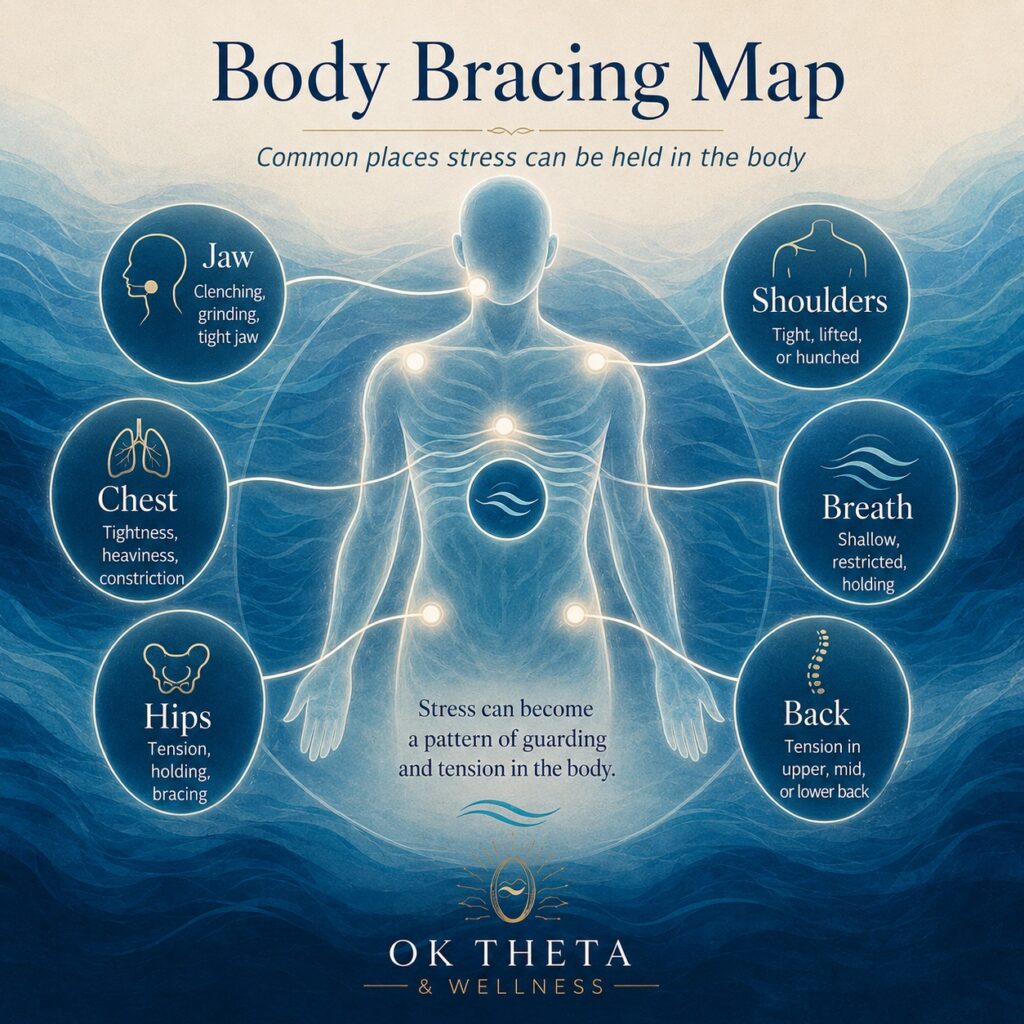 Square “Body Bracing Map” infographic showing a central human figure with callouts for common stress-holding areas: jaw, shoulders, chest, hips, back, and breath, set against flowing blue and teal waves.