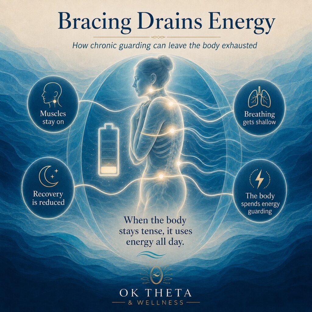 Square “Bracing Drains Energy” infographic showing a guarded human figure, a low battery symbol, and callouts explaining how chronic tension, shallow breathing, reduced recovery, and constant muscle guarding can drain energy.