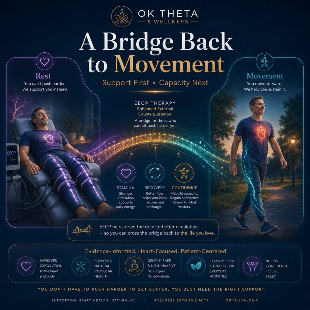 A bridge back to movement infographic showing EECP therapy as low-strain cardiovascular support for stamina, recovery, and confidence.