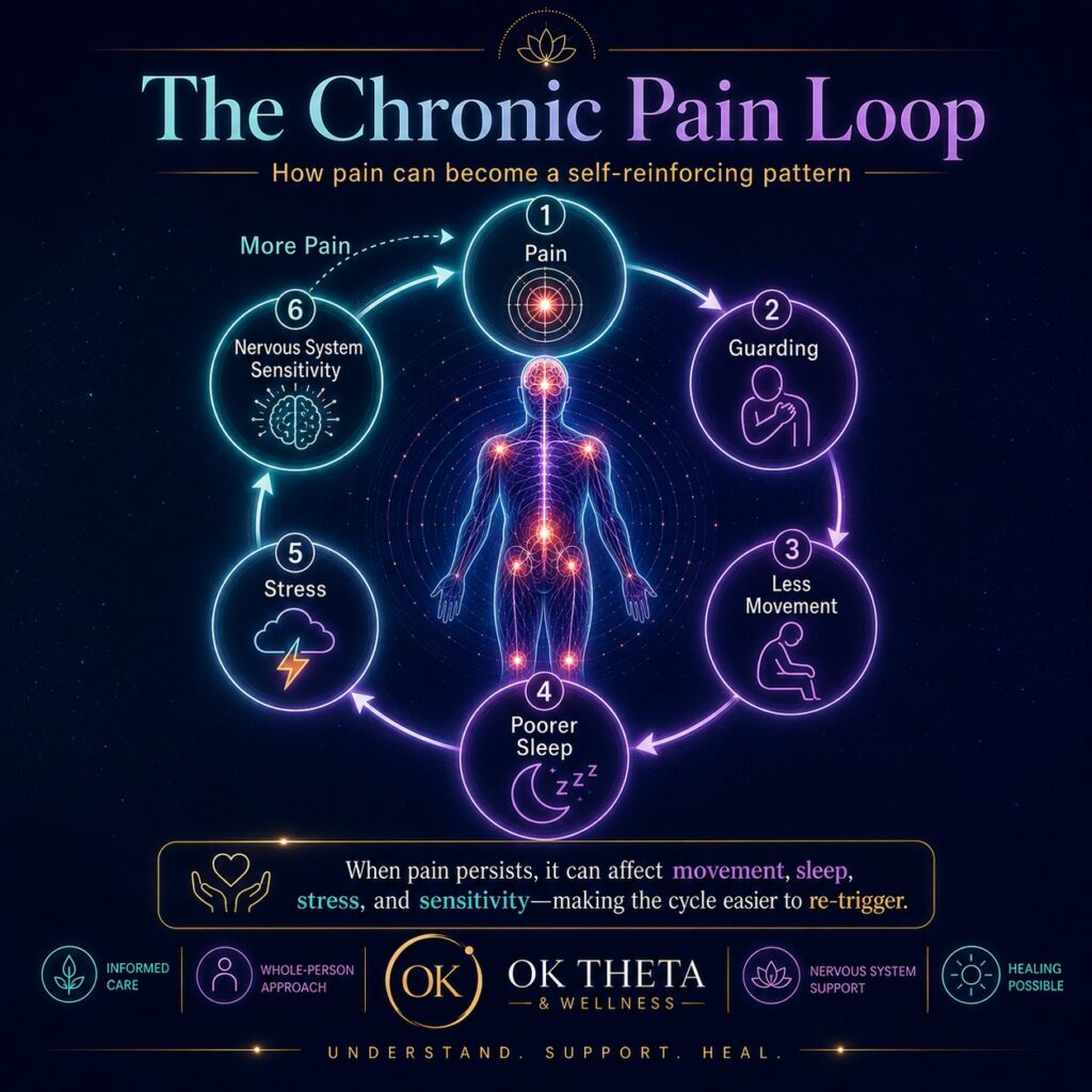 Square OK Theta & Wellness infographic illustrating the chronic pain loop, with a glowing human figure in the center surrounded by a circular sequence of pain, guarding, less movement, poorer sleep, stress, and nervous system sensitivity feeding back into more pain.