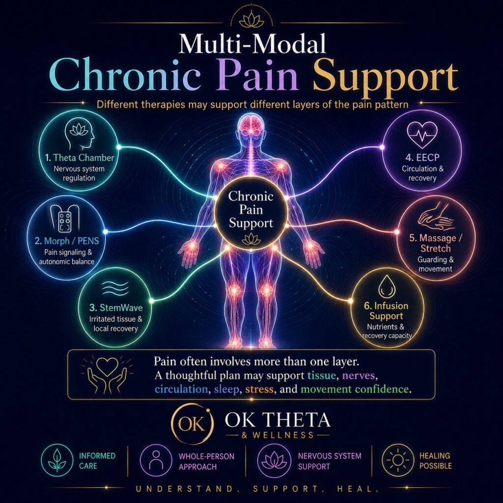 Square OK Theta & Wellness infographic titled “Multi-Modal Chronic Pain Support,” showing a central human figure and hub connected by spokes to six therapies: Theta Chamber, Morph/PENS, StemWave, EECP, Massage/Stretch, and Infusion Support.