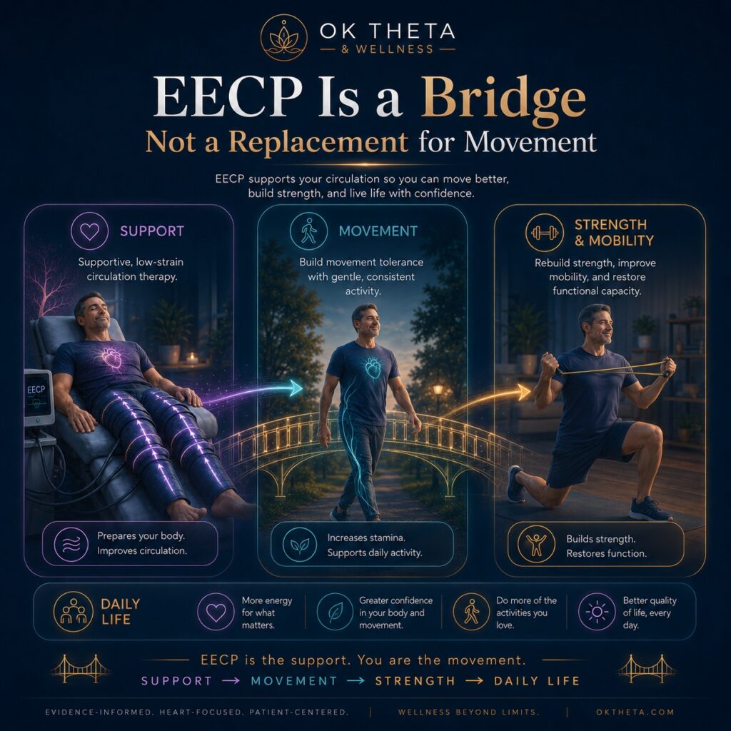 EECP is a bridge infographic showing EECP therapy as support for movement, strength, mobility, and daily life.
