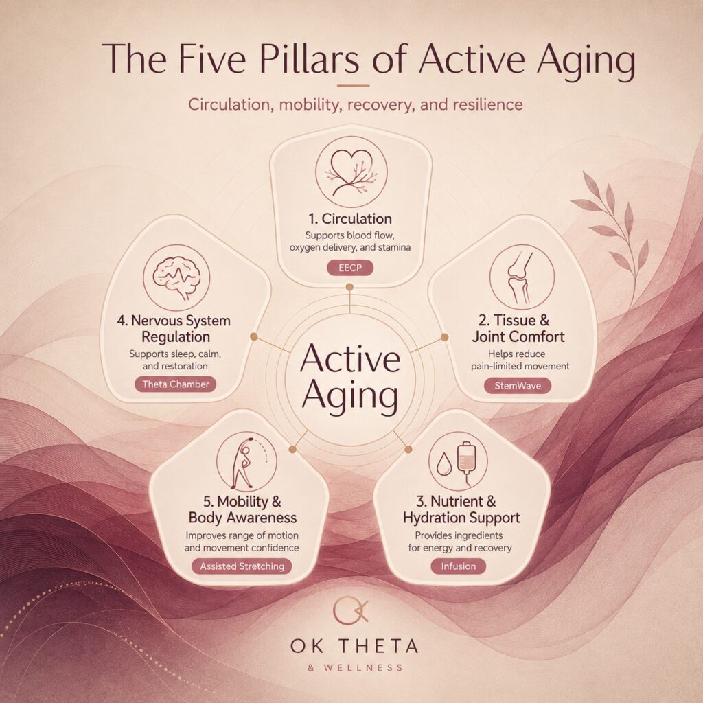 Square infographic titled “The Five Pillars of Active Aging” showing five connected pillars around a central “Active Aging” hub: circulation, tissue and joint comfort, nutrient and hydration support, nervous system regulation, and mobility and body awareness, with OK Theta & Wellness branding