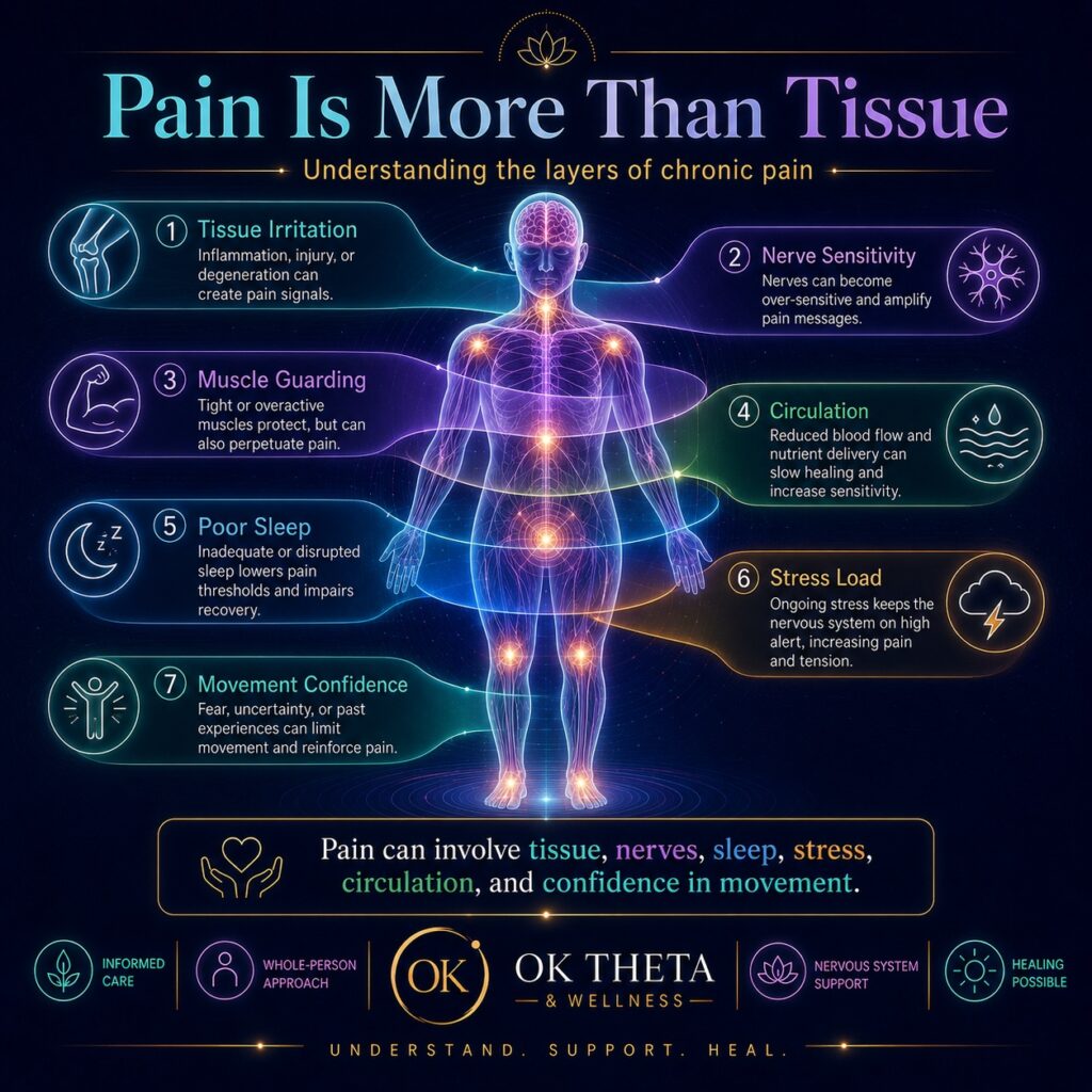 Square OK Theta & Wellness infographic titled “Pain Is More Than Tissue,” showing a glowing human figure surrounded by layered contributors to chronic pain, including tissue irritation, nerve sensitivity, muscle guarding, circulation, poor sleep, stress load, and movement confidence.