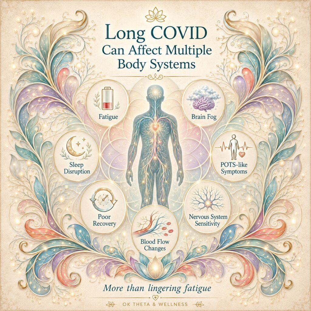 Square infographic showing a central human silhouette surrounded by floral nerve-like designs and labeled Long COVID symptom areas including fatigue, brain fog, sleep disruption, POTS-like symptoms, poor recovery, nervous system sensitivity, and blood flow changes.