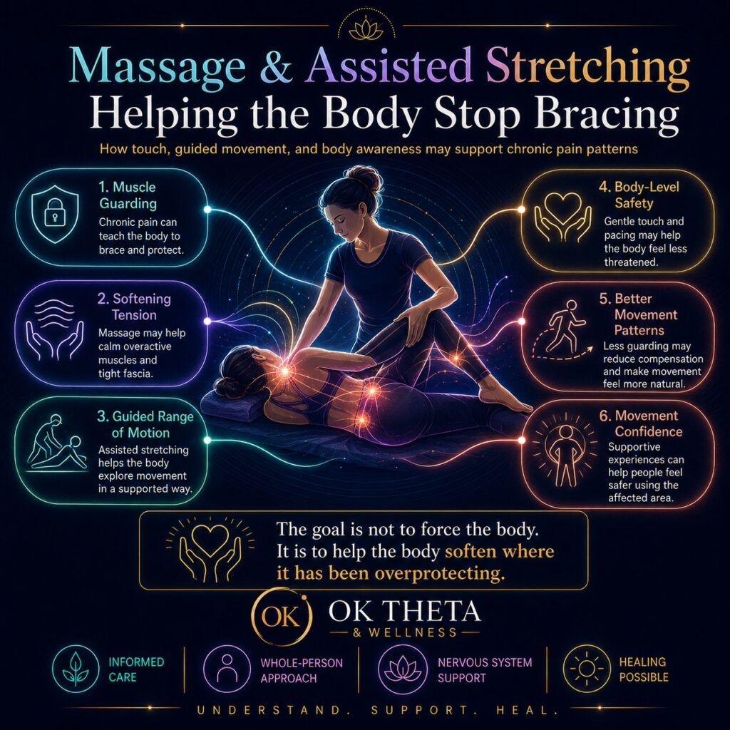 Square OK Theta & Wellness infographic titled “Massage & Assisted Stretching: Helping the Body Stop Bracing,” showing a therapist guiding an assisted stretch with callouts about muscle guarding, softening tension, guided range of motion, body-level safety, better movement patterns, and movement confidence.