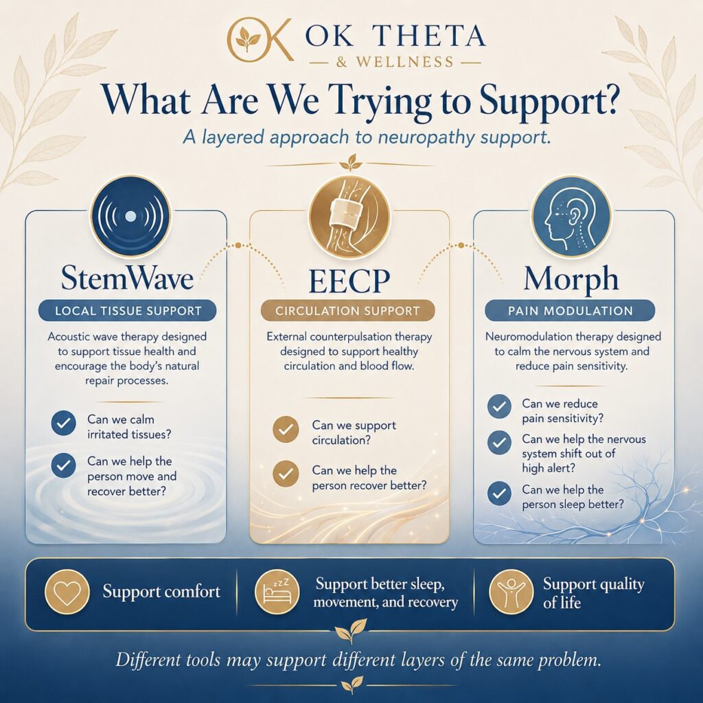 Square branded OK Theta & Wellness infographic titled “What Are We Trying to Support?” showing three columns for StemWave, EECP, and Morph, each highlighting different layers of neuropathy support including local tissue support, circulation support, and pain modulation.