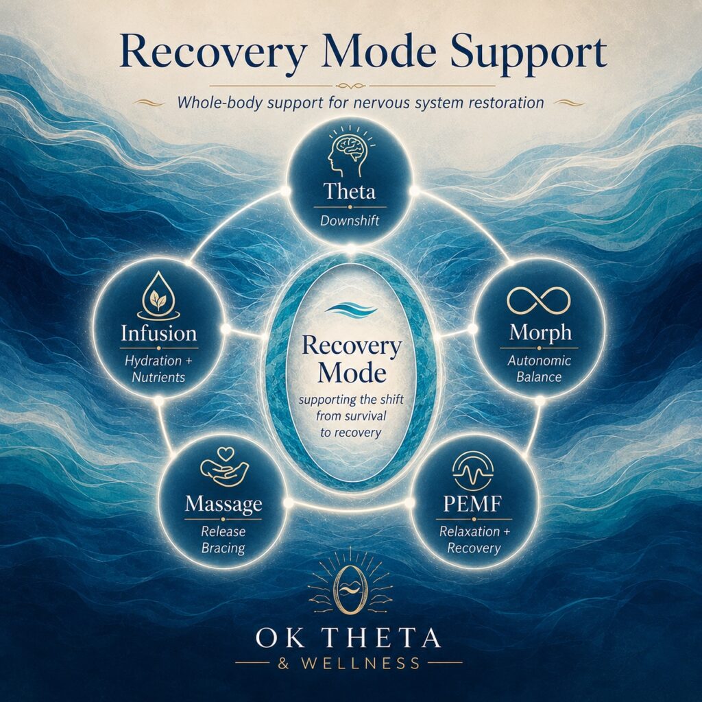 Square “Recovery Mode Support” infographic showing Theta, Morph, Massage, Infusion, and PEMF connected around a central “Recovery Mode” hub, with flowing blue and teal waveforms and OK Theta & Wellness branding.