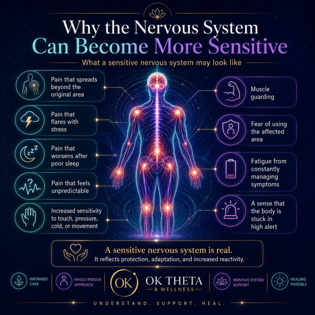Square OK Theta & Wellness infographic showing a glowing human nervous system with highlighted pain-sensitive areas and a list of signs that the nervous system may have become more sensitive, including pain spread, stress flares, poor sleep, unpredictability, guarding, fatigue, and high alert.