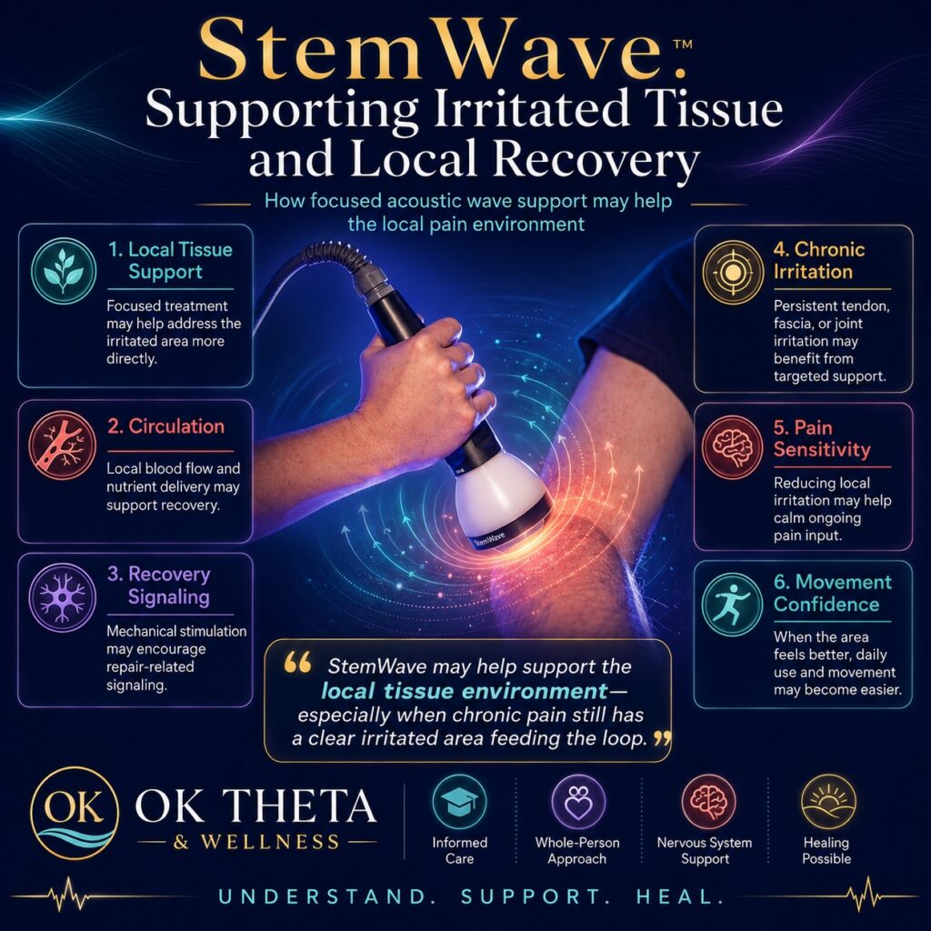 Square OK Theta & Wellness infographic titled “StemWave: Supporting Irritated Tissue and Local Recovery,” featuring a close-up of a StemWave handpiece applied to an arm, with callout boxes about local tissue support, circulation, recovery signaling, chronic irritation, pain sensitivity, and movement confidence.