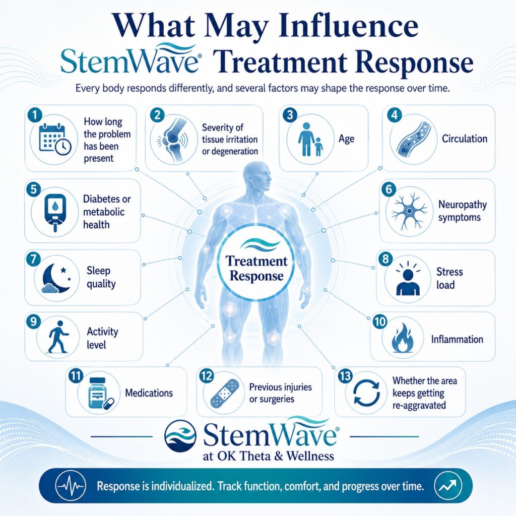 Square infographic titled “What May Influence StemWave Treatment Response,” showing 13 factors that may affect response to treatment, including duration of the problem, tissue severity, age, circulation, metabolic health, neuropathy, sleep, stress, activity, inflammation, medications, prior injuries or surgeries, and repeated re-aggravation.