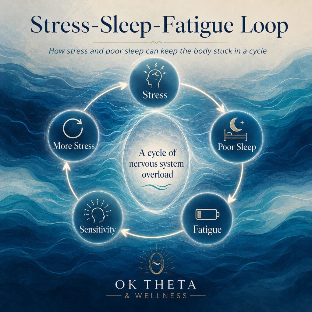 Square infographic titled “Stress-Sleep-Fatigue Loop” showing a circular cycle of stress, poor sleep, fatigue, sensitivity, and more stress around a glowing center labeled “A cycle of nervous system overload,” set against flowing blue and teal waves.