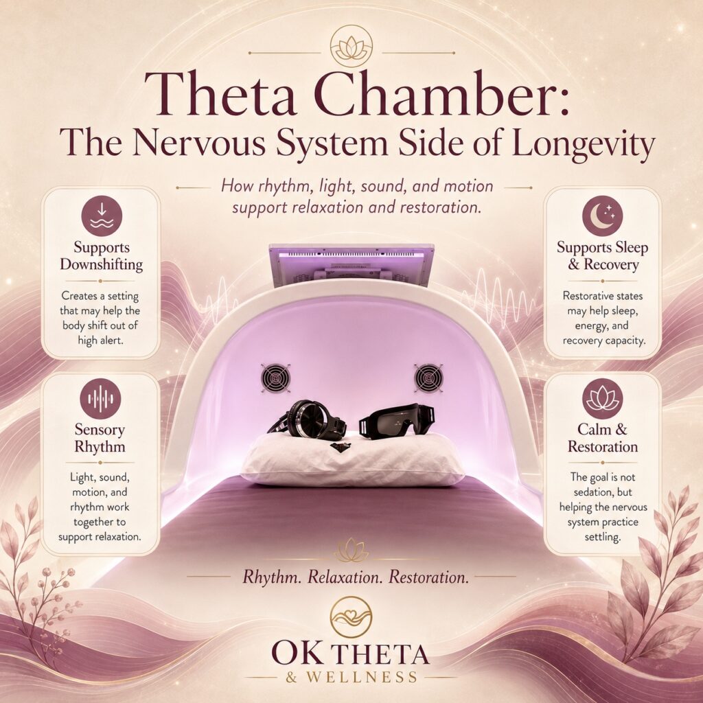 Square infographic titled “Theta Chamber: The Nervous System Side of Longevity,” showing the Theta Chamber with headphones and goggles inside, surrounded by callouts for downshifting, sleep and recovery, sensory rhythm, and calm restoration.