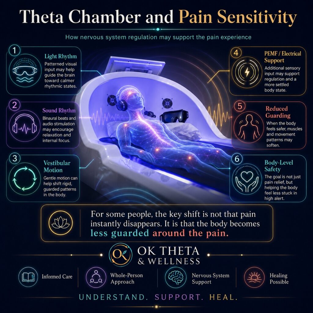 Square OK Theta & Wellness infographic titled “Theta Chamber and Pain Sensitivity,” showing the actual Theta Chamber with a glowing body overlay and callouts for light rhythm, sound rhythm, vestibular motion, PEMF or electrical support, reduced guarding, and body-level safety.