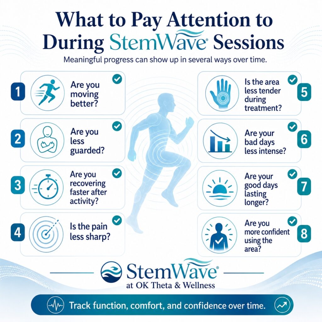 Square infographic titled “What to Pay Attention to During StemWave Sessions,” listing eight signs of progress such as moving better, less guarding, faster recovery after activity, less sharp pain, less tenderness during treatment, less intense bad days, longer-lasting good days, and more confidence using the area.
