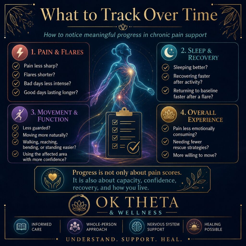 Square OK Theta & Wellness infographic titled “What to Track Over Time,” showing checklist panels for chronic pain progress, including pain and flares, sleep and recovery, movement and function, and overall experience.