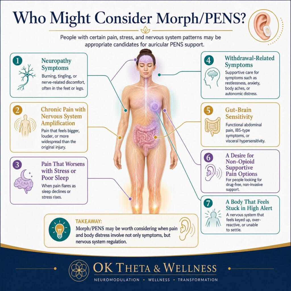 Branded OK Theta & Wellness infographic titled “Who Might Consider Morph/PENS?” showing a central human figure with callout boxes for neuropathy symptoms, chronic pain with nervous system amplification, pain that worsens with stress or poor sleep, withdrawal-related symptoms, gut-brain sensitivity, a desire for non-opioid supportive pain options, and a body that feels stuck in high alert.